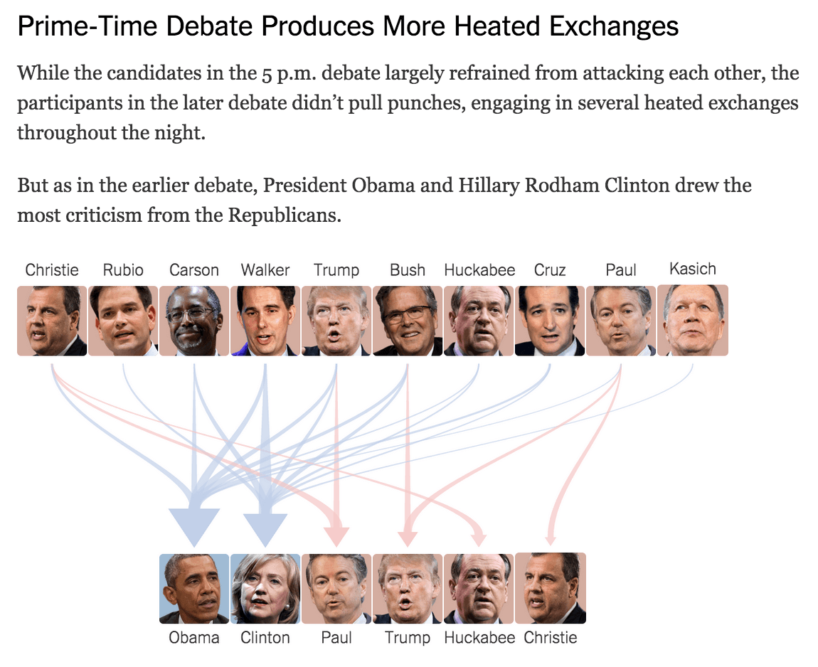 G.O.P. Debate Live Charts