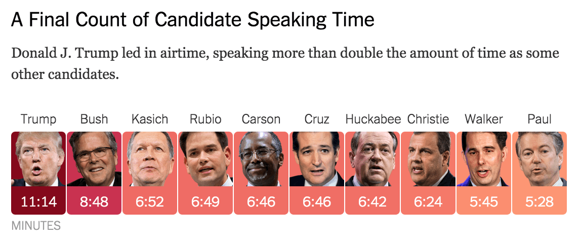 G.O.P. Debate Live Charts