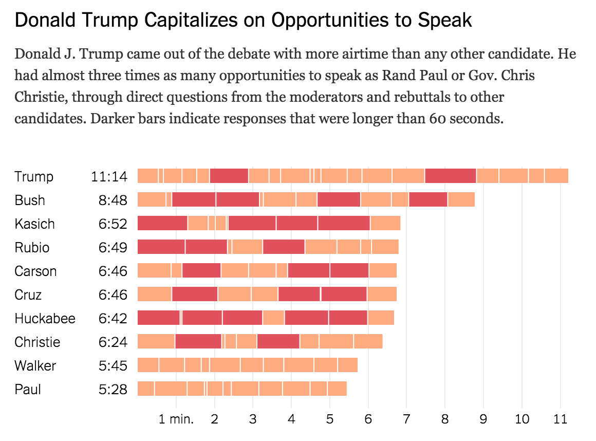 G.O.P. Debate Live Charts