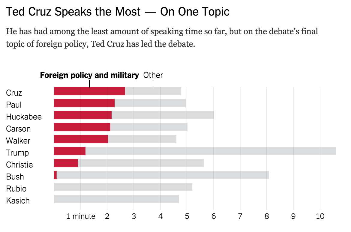 G.o.p. Debate Live Charts - Driven-By-Data