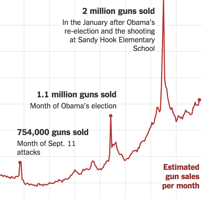 What Drives Gun Sales: Terrorism, Obama and Calls for Restrictions