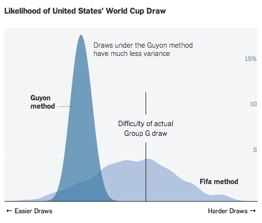 A Fairer World Cup Draw