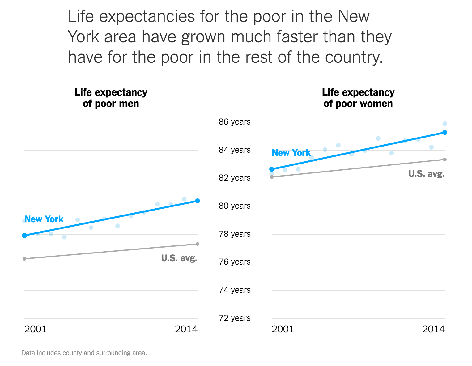 Where the Poor Live Longer: How Your Area Compares