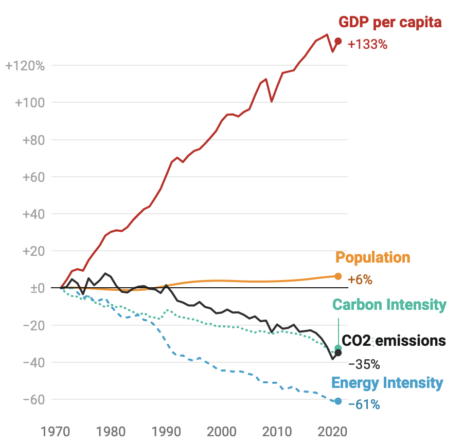 What is driving our carbon emissions and what to do about it