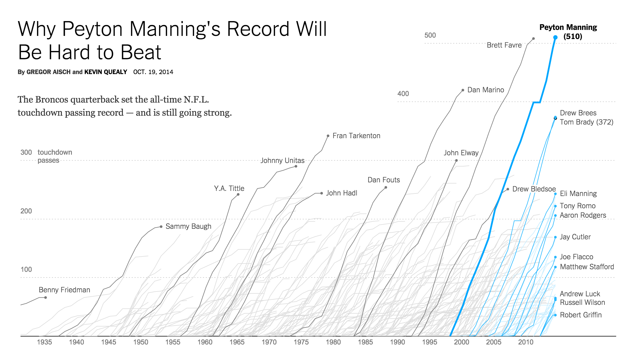 Peyton Manning Nears Touchdown Passing Record