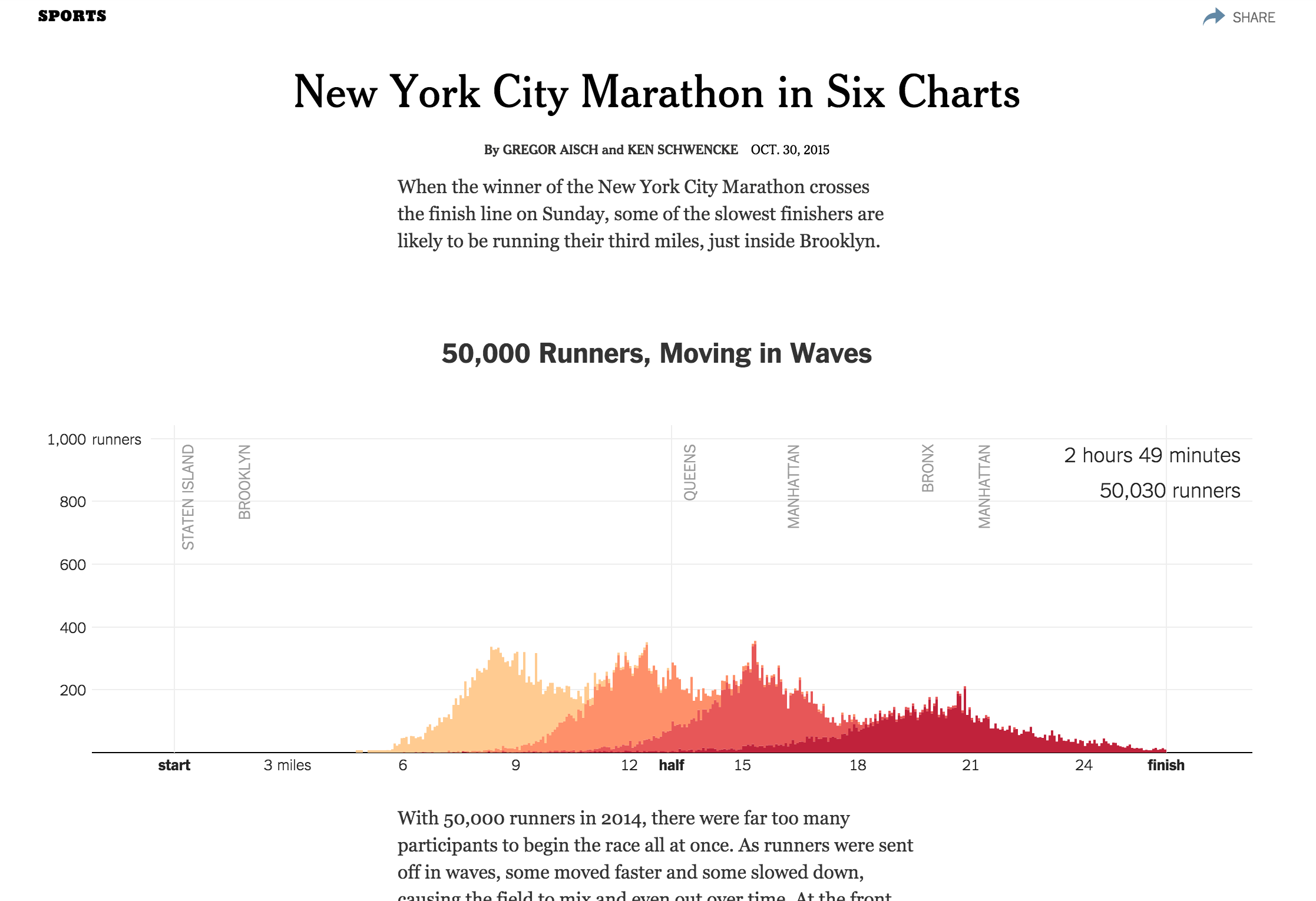 New York City Marathon in Six Charts