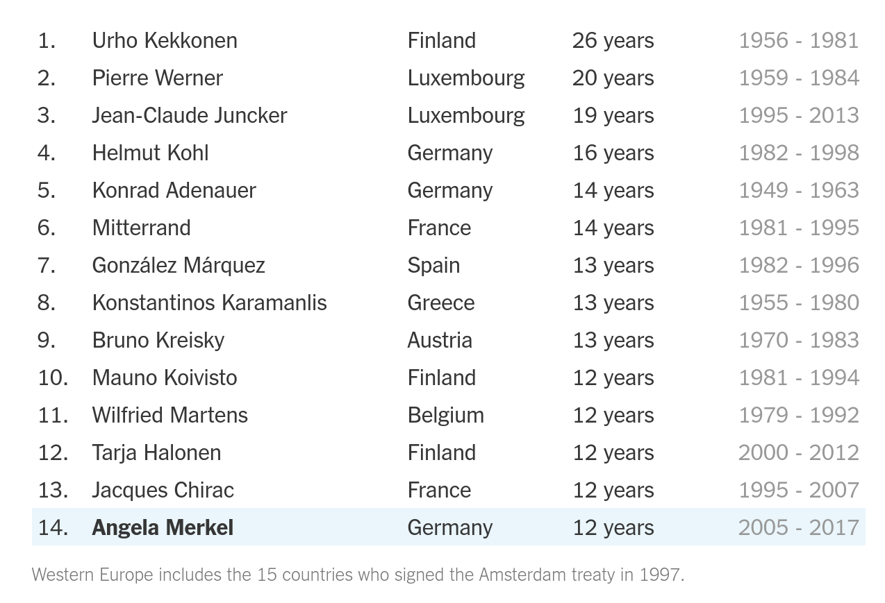 How Angela Merkel Compares to Three Decades of European Leaders
