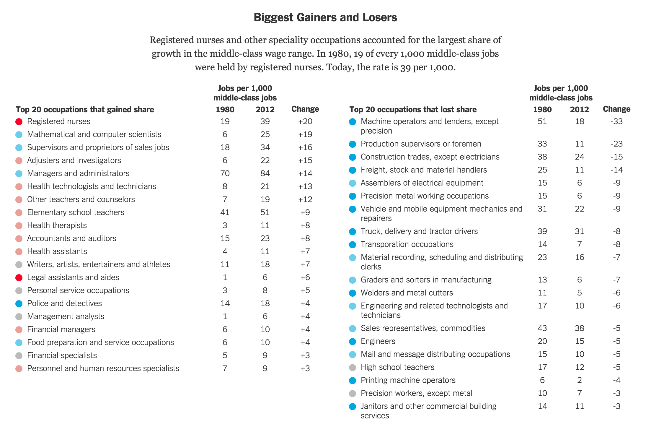 The Changing Nature of Middle-Class Jobs