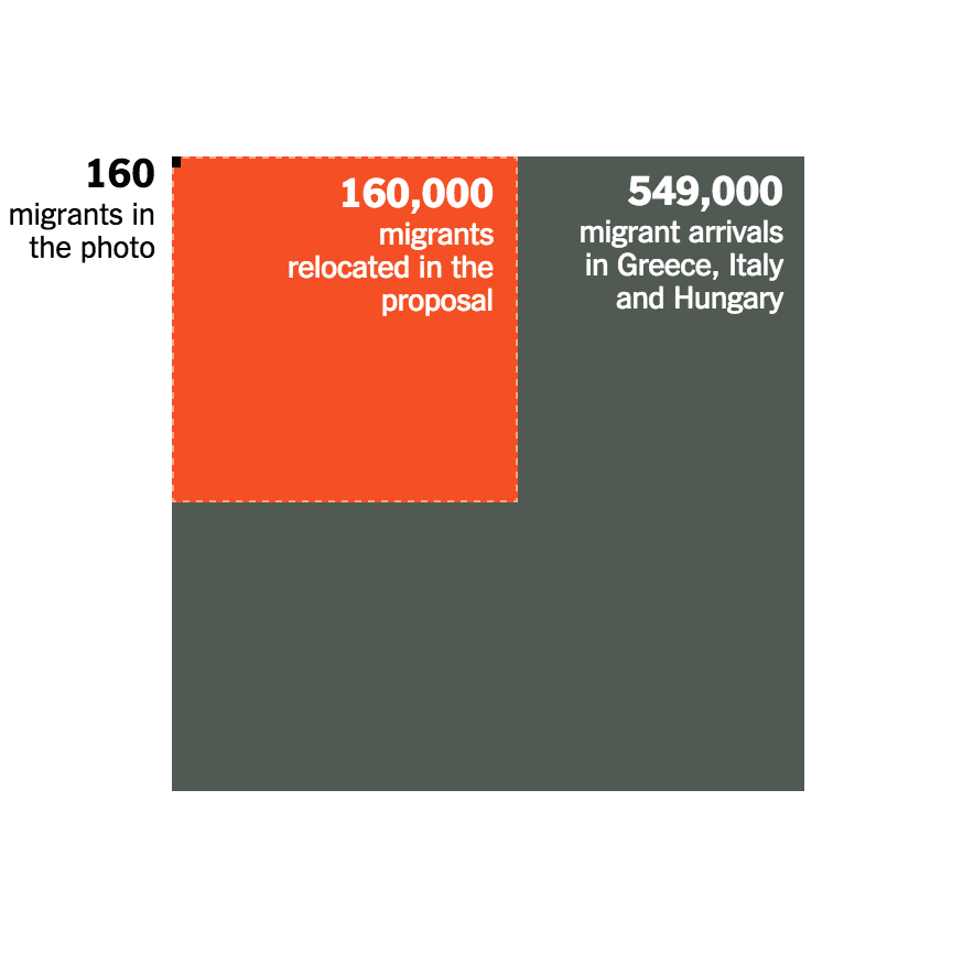 The Scale of the Migrant Crisis, From 160 to Millions
