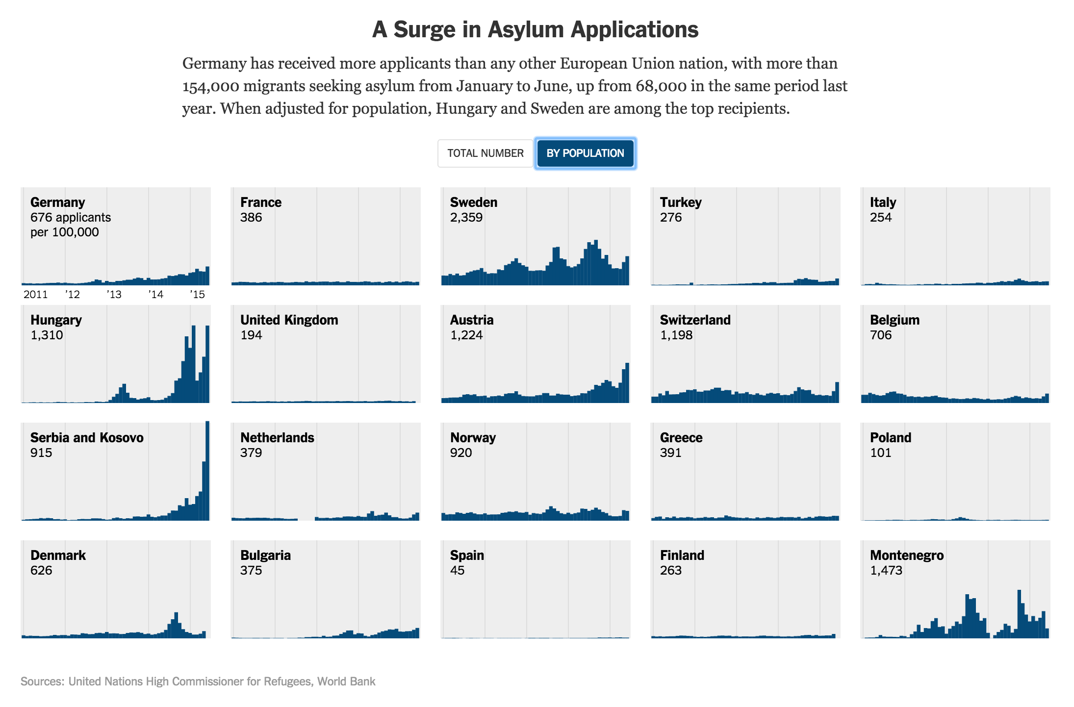 A Surge in Asylum Applications