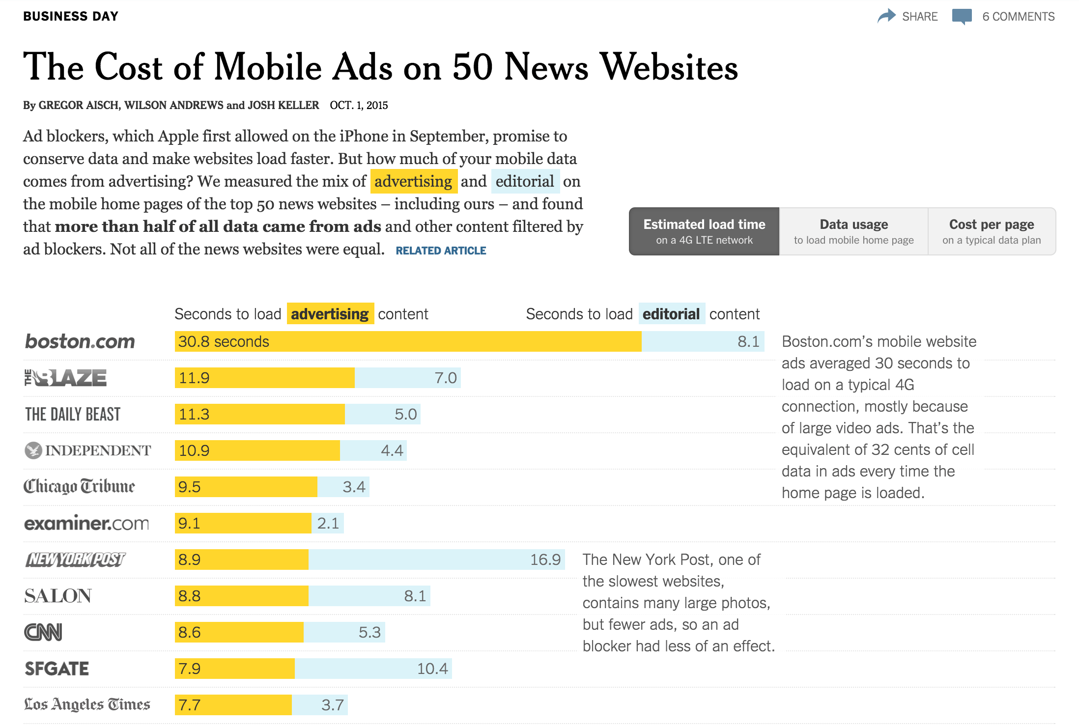 The Cost of Mobile Ads on 50 News Websites