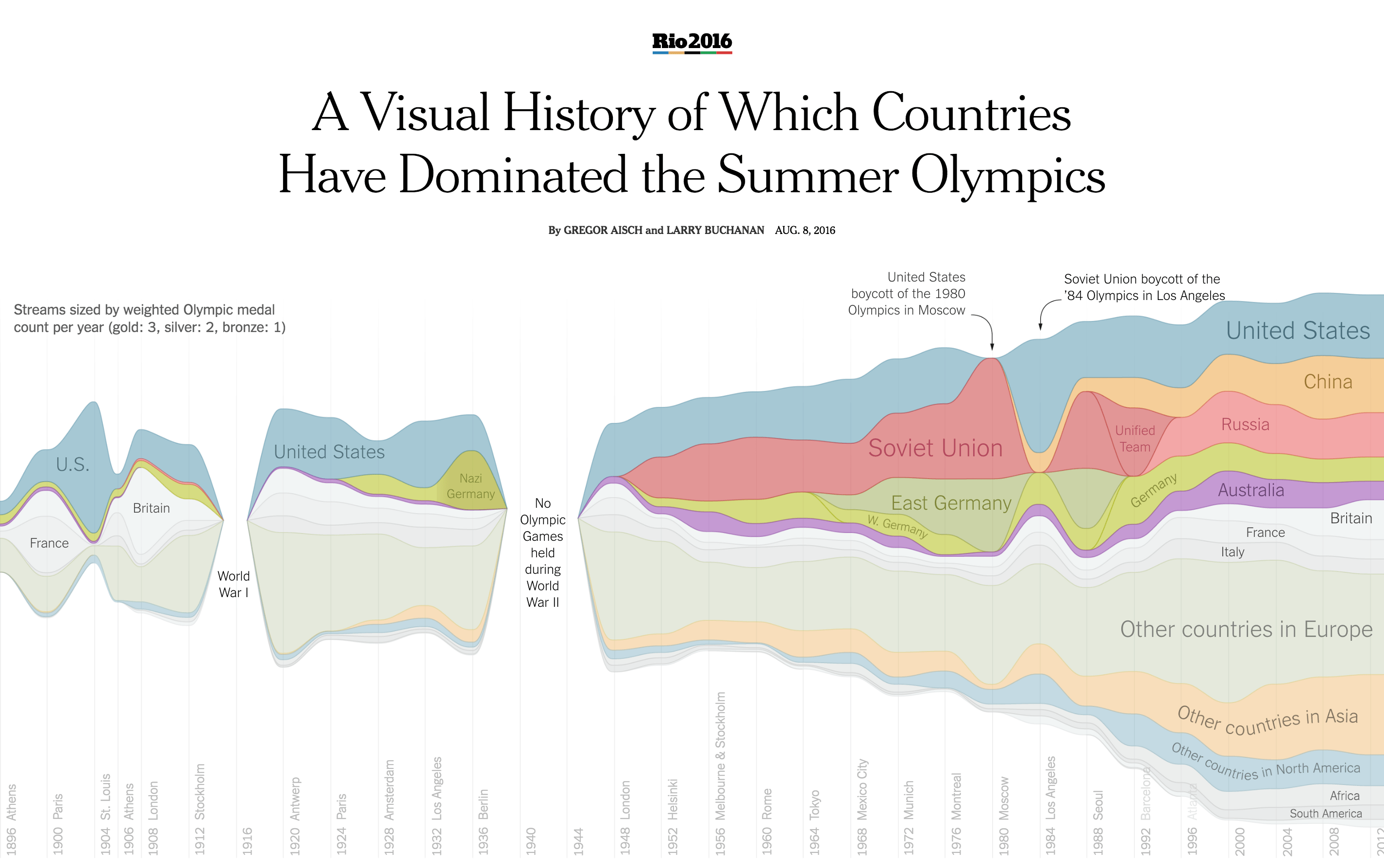 Which Countries Have Dominated the Summer Olympics?