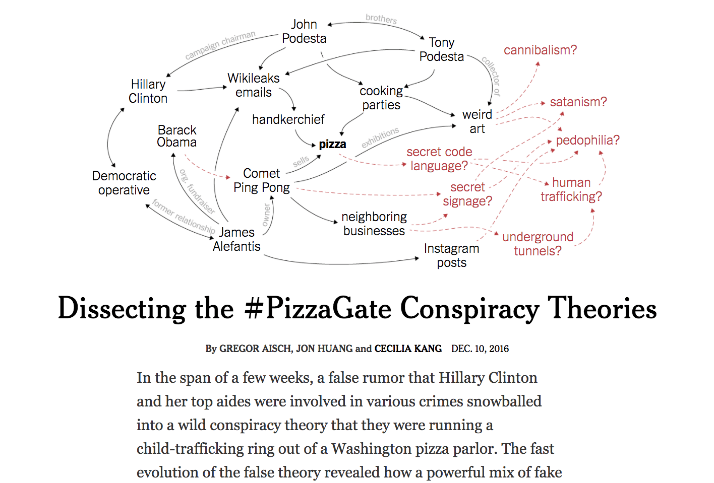 Dissecting the #PizzaGate Conspiracy Theories
