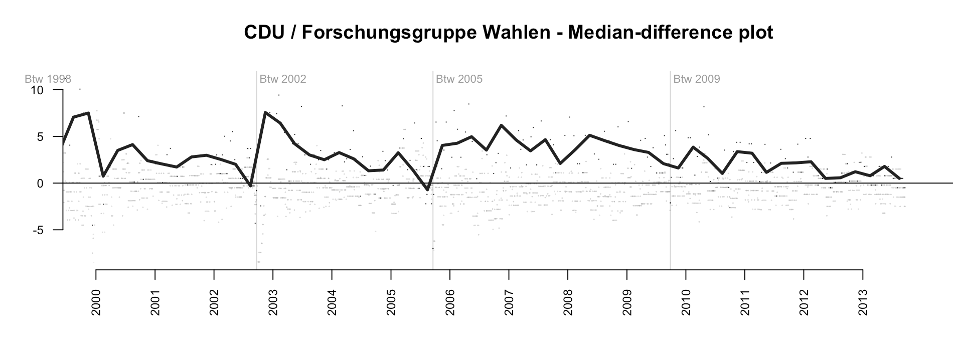 Wie tendenziös sind Wahlumfragen?