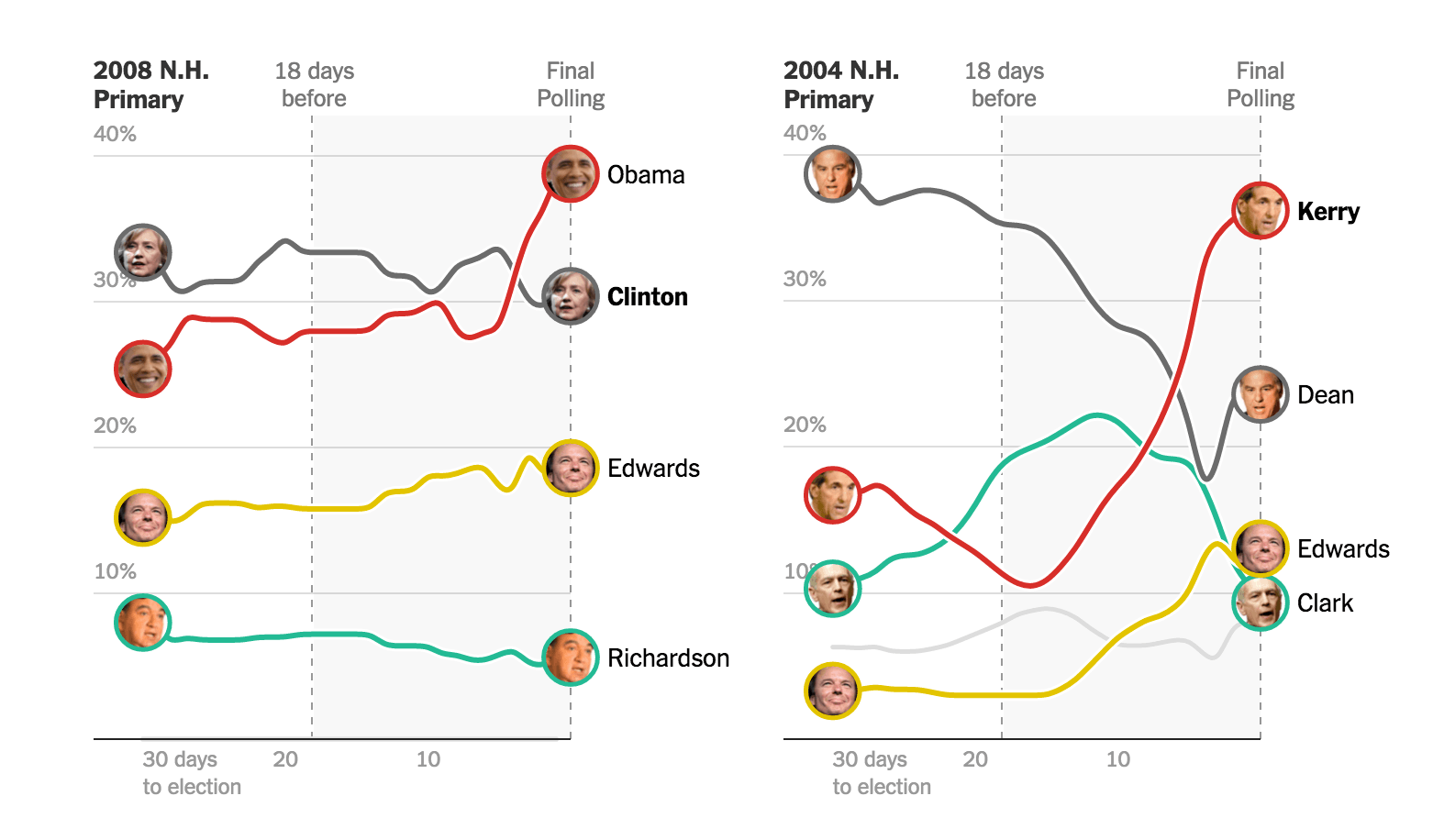 Who Is Leading the Iowa and New Hampshire Polls