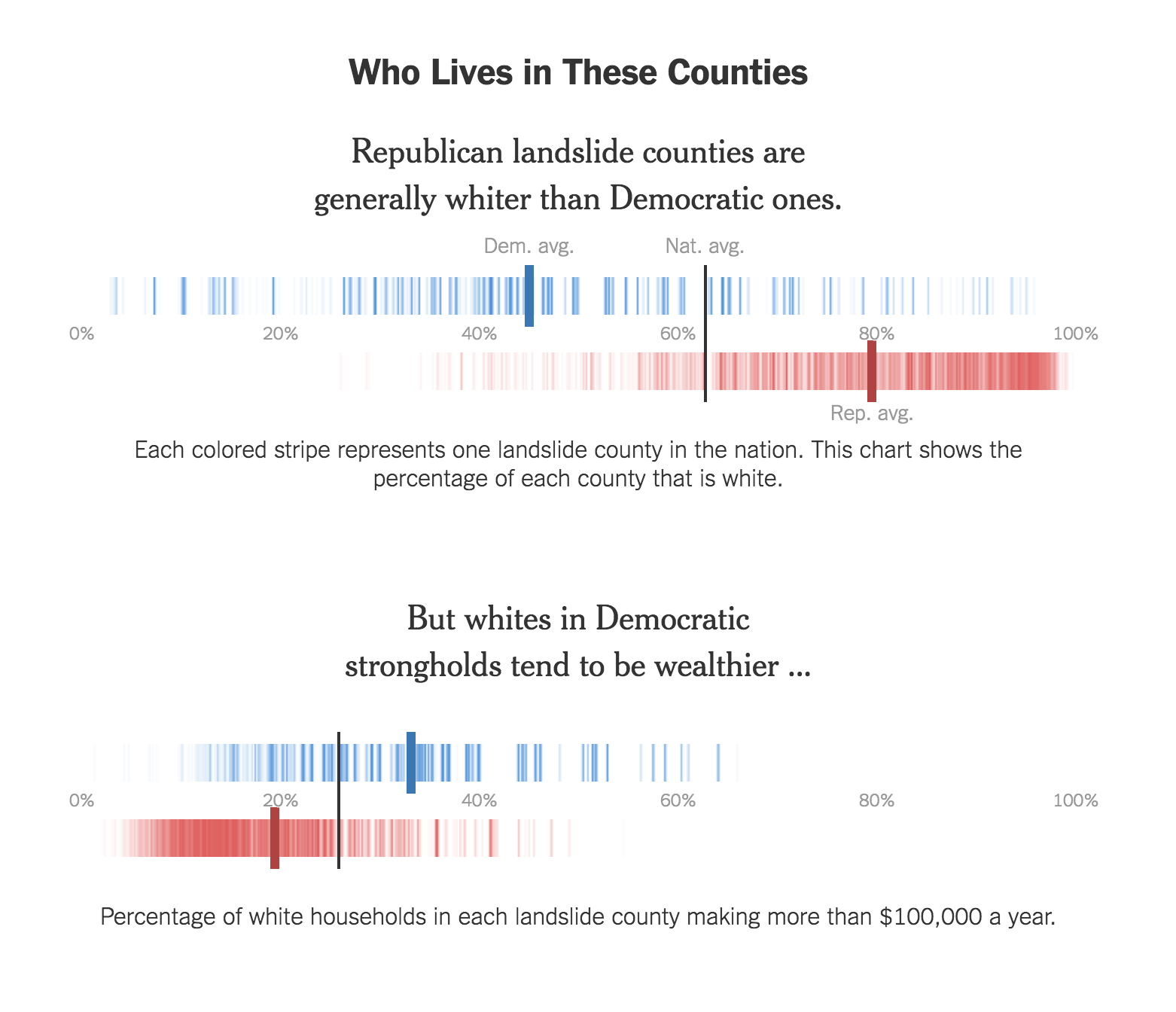 How Large Is the Divide Between Red and Blue America?