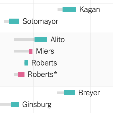 History of Supreme Court Nominees and Vacancies