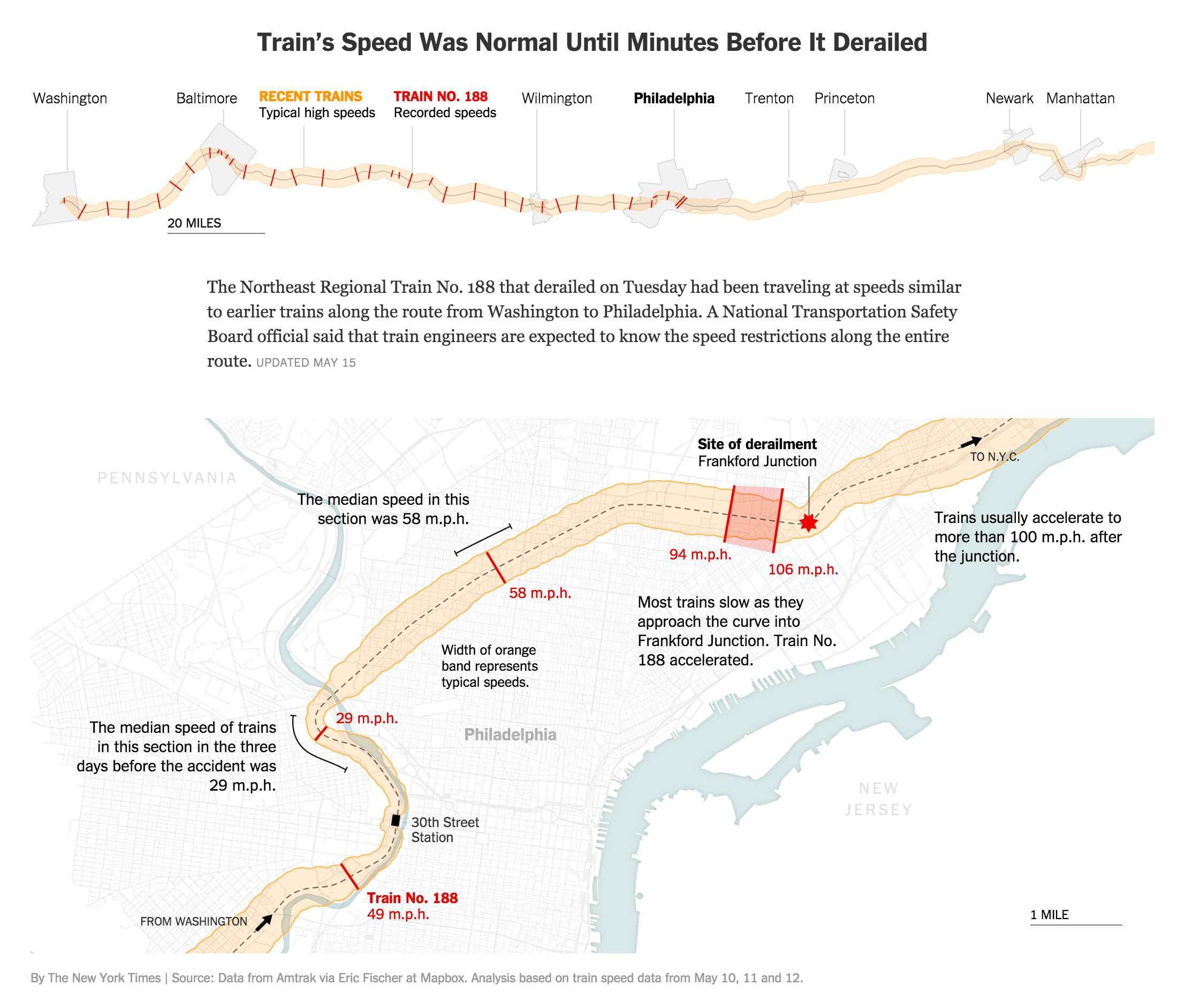 Investigating the Philadelphia Amtrak Train Derailment