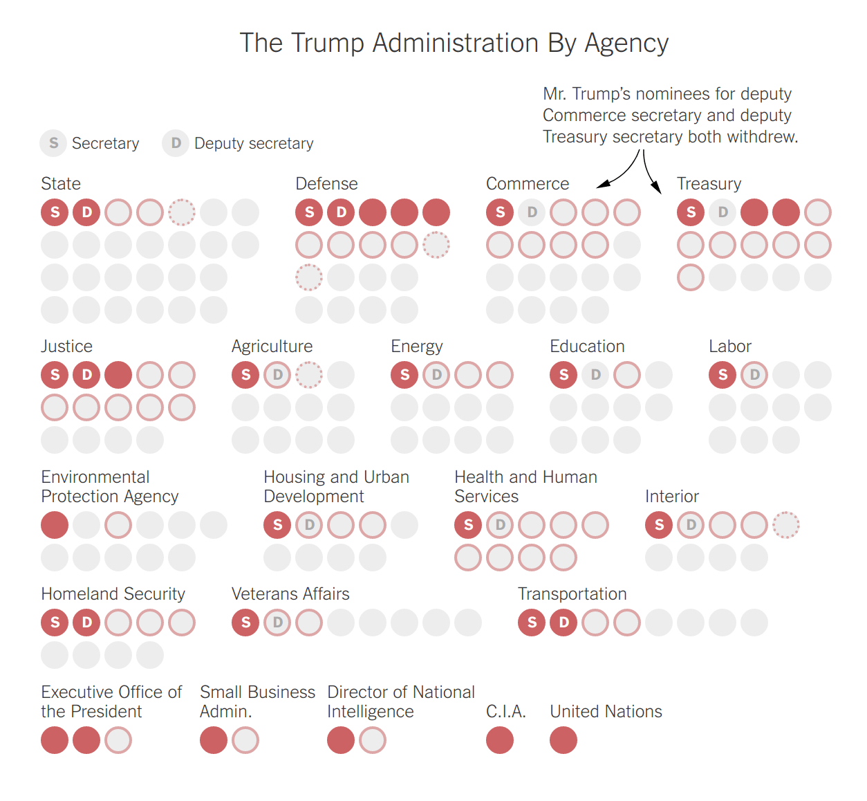 The Top Jobs in Trump’s Administration Are Mostly Vacant