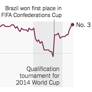 For World Cup Hosts, FIFA Rank Drops During Qualification